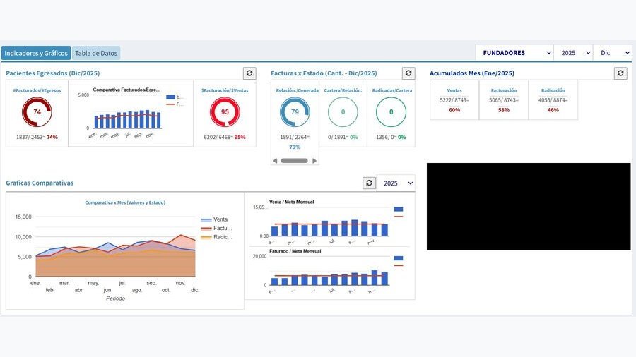 Dashboard gerencial · Indicadores de facturación, ventas y radicación